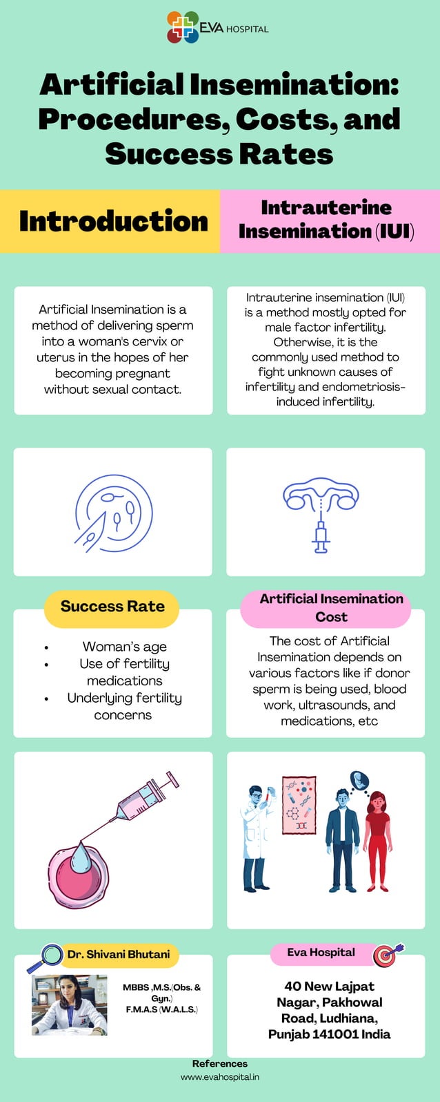 Artificial insemination procedures, Costs, and Success Rates