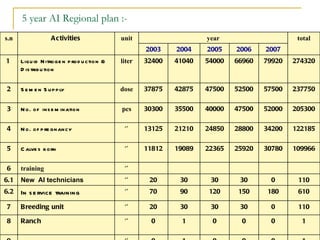 5 year AI Regional plan :- s.n Activities unit year total 2003 2004 2005 2006 2007 1  Liquid Nitrogen production & Distribution liter 32400 41040 54000 66960 79920 274320 2 Semen Supply dose 37875 42875 47500 52500 57500 237750 3 No. of  insemination pcs 30300 35500 40000 47500 52000 205300 4 No. of pregnancy  ‘’ 13125 21210 24850 28800 34200 122185 5 Calves born  ‘’ 11812 19089 22365 25920 30780 109966 6 training ‘’ 6.1 New  AI technicians  ‘’ 20 30 30 30 0 110 6.2 In service training ‘’ 70 90 120 150 180 610 7 Breeding unit ‘’ 20 30 30 30 0 110 8 Ranch ‘’ 0 1 0 0 0 1 9 semen processing laboratory ‘’ 0 1 0 0 0 1 10 liquid nitrogen plant  ‘’ 0 0 1 0 0 1 