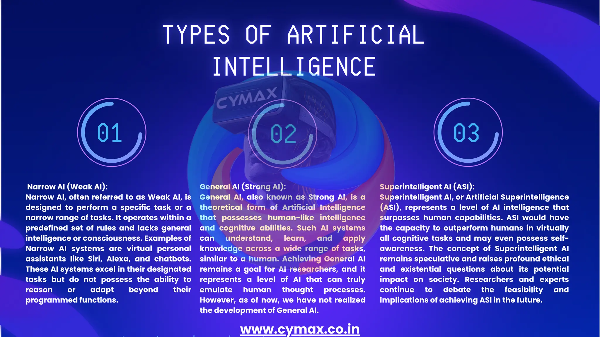 01 02 03
Narrow AI (Weak AI):
Narrow AI, often referred to as Weak AI, is
designed to perform a specific task or a
narrow range of tasks. It operates within a
predefined set of rules and lacks general
intelligence or consciousness. Examples of
Narrow AI systems are virtual personal
assistants like Siri, Alexa, and chatbots.
These AI systems excel in their designated
tasks but do not possess the ability to
reason or adapt beyond their
programmed functions.
General AI (Strong AI):
General AI, also known as Strong AI, is a
theoretical form of Artificial Intelligence
that possesses human-like intelligence
and cognitive abilities. Such AI systems
can understand, learn, and apply
knowledge across a wide range of tasks,
similar to a human. Achieving General AI
remains a goal for AI researchers, and it
represents a level of AI that can truly
emulate human thought processes.
However, as of now, we have not realized
the development of General AI.
Superintelligent AI (ASI):
Superintelligent AI, or Artificial Superintelligence
(ASI), represents a level of AI intelligence that
surpasses human capabilities. ASI would have
the capacity to outperform humans in virtually
all cognitive tasks and may even possess self-
awareness. The concept of Superintelligent AI
remains speculative and raises profound ethical
and existential questions about its potential
impact on society. Researchers and experts
continue to debate the feasibility and
implications of achieving ASI in the future.
www.cymax.co.in
 