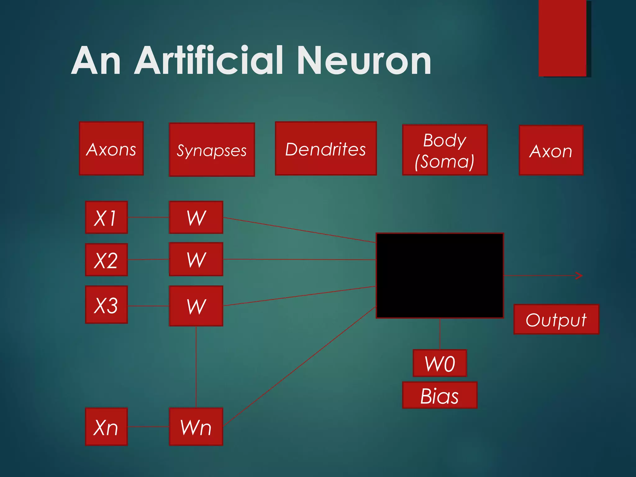 An Artificial Neuron
Axons Synapses Dendrites Axon
Body
(Soma)
X1
X3
Wn
W
W
Xn
W
X2
W0
Output
Bias
 