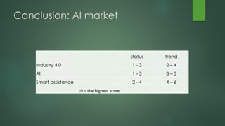 Conclusion: AI market
status trend
Industry 4.0 1 - 3 2 – 4
AI 1 - 3 3 – 5
Smart assistance 2 - 4 4 – 6
10 – the highest score
 