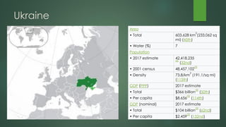 Ukraine
Area
• Total 603,628 km
2
(233,062 sq
mi) (45th)
• Water (%) 7
Population
• 2017 estimate 42,418,235
[4]
(32nd)
• 2001 census 48,457,102
[3]
• Density 73.8/km
2
(191.1/sq mi)
(115th)
GDP (PPP) 2017 estimate
• Total $366 billion
[5]
(50th)
• Per capita $8,656
[5]
(114th)
GDP (nominal) 2017 estimate
• Total $104 billion
[5]
(62nd)
• Per capita $2,459
[5]
(132nd)
 
