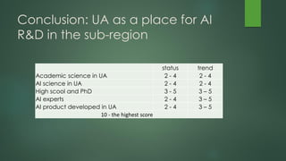 Conclusion: UA as a place for AI
R&D in the sub-region
status trend
Academic science in UA 2 - 4 2 - 4
AI science in UA 2 - 4 2 - 4
High scool and PhD 3 - 5 3 – 5
AI experts 2 - 4 3 – 5
AI product developed in UA 2 - 4 3 – 5
10 - the highest score
 