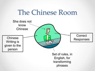 Chinese
Writing is
given to the
person
Correct
Responses
The Chinese Room
She does not
know
Chinese
Set of rules, in
English, for
transforming
phrases
 