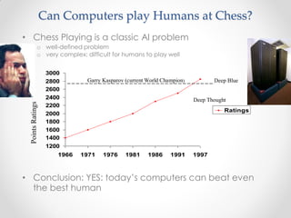 • Chess Playing is a classic AI problem
o well-defined problem
o very complex: difficult for humans to play well
3000
2800
2600
2400
2200
2000
1800
1600
1400
1200
Garry Kasparov (current World Champion) Deep Blue
Deep Thought
1966 1971 1976 1981 1986 1991 1997
• Conclusion: YES: today’s computers can beat even
the best human
Ratings
Can Computers play Humans at Chess?
PointsRatings
 