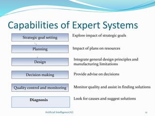 Capabilities of Expert Systems
Artificial Intelligence(AI) 12
Gfg Strategic goal setting
Decision making
Planning
Design
Quality control and monitoring
Explore impact of strategic goals
Impact of plans on resources
Integrate general design principles and
manufacturing limitations
Provide advise on decisions
Monitor quality and assist in finding solutions
Look for causes and suggest solutionsDiagnosis
 