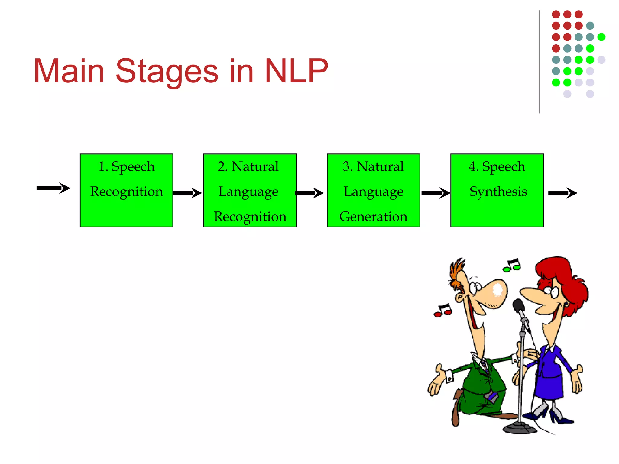 Main Stages in NLP 1. Speech Recognition 2. Natural  Language  Recognition 3. Natural Language Generation 4. Speech Synthesis 