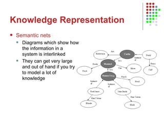 Knowledge Representation Semantic nets Diagrams which show how the information in a system is interlinked They can get very large and out of hand if you try to model a lot of knowledge  
