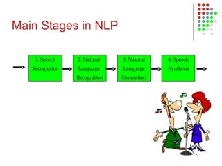 Main Stages in NLP 1. Speech Recognition 2. Natural  Language  Recognition 3. Natural Language Generation 4. Speech Synthesis 