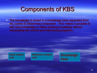 Components of KBS The knowledge is stored in a knowledge base separated from the control & inferencing component . This makes it possible to add new knowledge or refine existing knowledge without recompiling the control and inferencing programs.  Input output unit  Inference control unit Knowledge base 