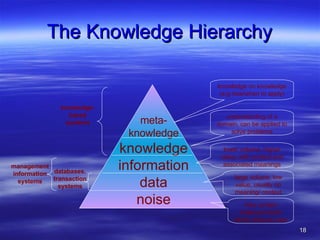 The Knowledge Hierarchy meta- knowledge knowledge information data noise large volume, low value, usually no meaning/ context lower volume, higher value, with context and associated meanings understanding of a domain, can be applied to solve problems knowledge on knowledge (e.g how/when to apply) may contain irrelevant items which obscure data management information systems knowledge- based systems databases, transaction systems 