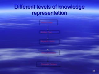 Different levels of knowledge representation Mental Image Written Text Magnetic Spots Binary Numbers Character Strings 