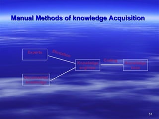 Manual Methods of knowledge Acquisition Elicitation Knowledge base Documented knowledge Experts  Coding Knowledge engineer 