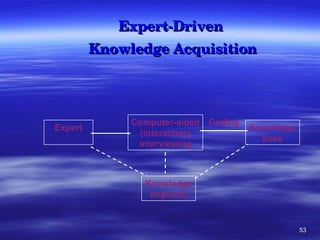 Expert-Driven  Knowledge Acquisition Knowledge base Knowledge engineer Expert  Coding Computer-aided (interactive) interviewing 