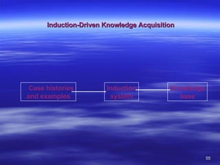 Induction-Driven Knowledge Acquisition Knowledge base Case histories and examples Induction system 