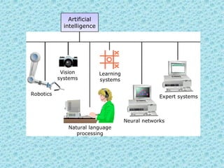 Artificial
             intelligence




            Vision          Learning
           systems          systems

Robotics
                                                    Expert systems



                                       Neural networks
              Natural language
                 processing
 
