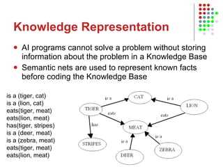 Knowledge Representation AI programs cannot solve a problem without storing information about the problem in a Knowledge Base Semantic nets are used to represent known facts before coding the Knowledge Base is a (tiger, cat) is a (lion, cat) eats(tiger, meat) eats(lion, meat) has(tiger, stripes) is a (deer, meat) is a (zebra, meat) eats(tiger, meat) eats(lion, meat) 