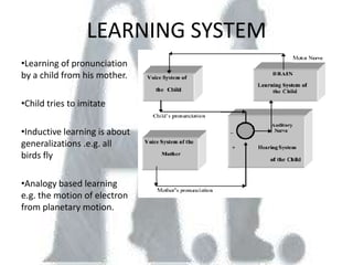 LEARNING SYSTEM
•Learning of pronunciation
by a child from his mother.

•Child tries to imitate

•Inductive learning is about
generalizations .e.g. all
birds fly

•Analogy based learning
e.g. the motion of electron
from planetary motion.
 
