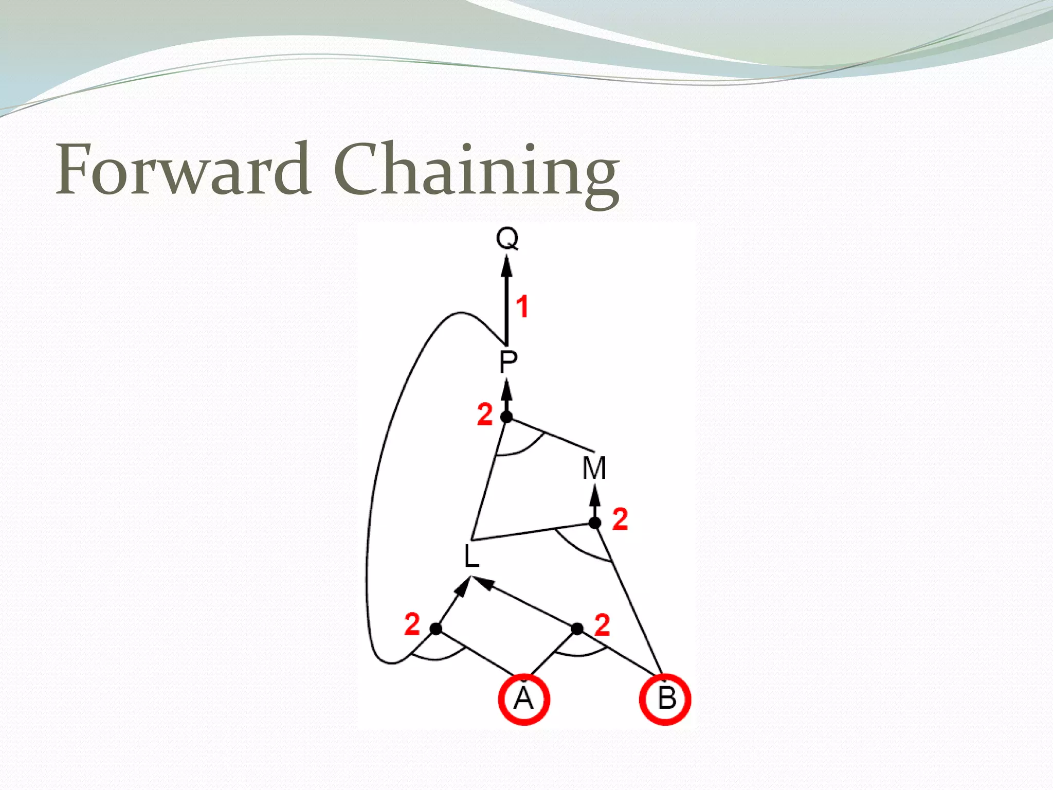 Forward Chaining
 