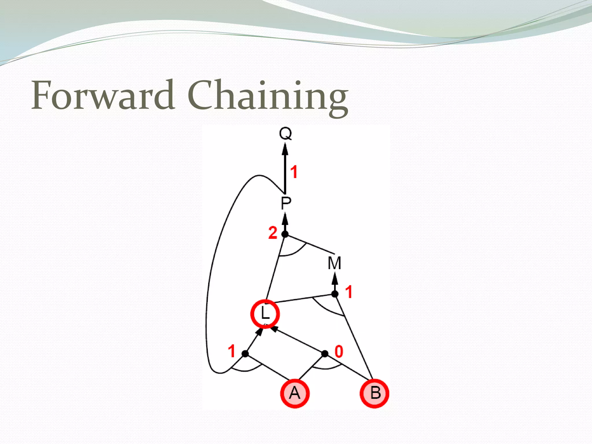 Forward Chaining
 