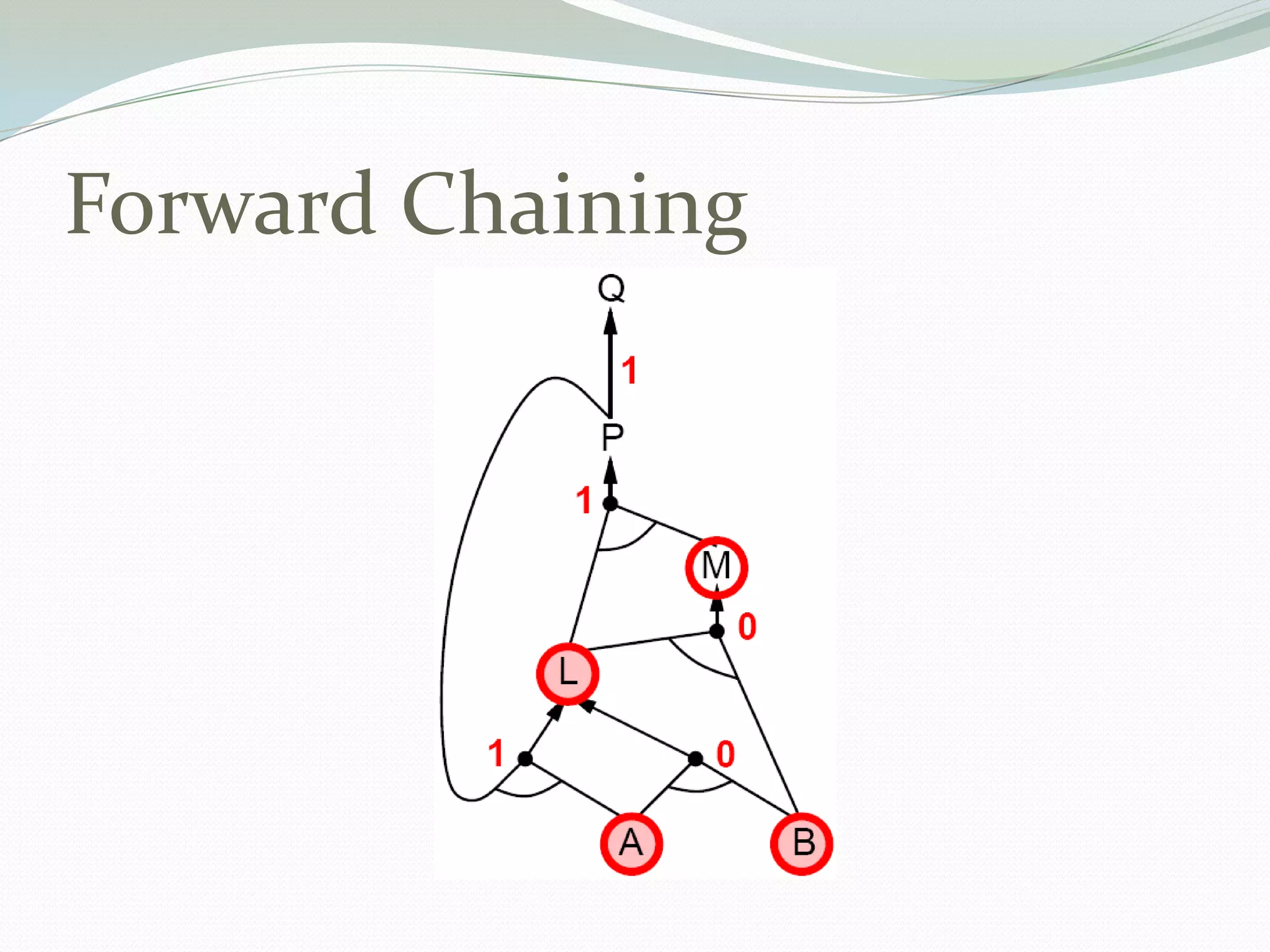 Forward Chaining
 
