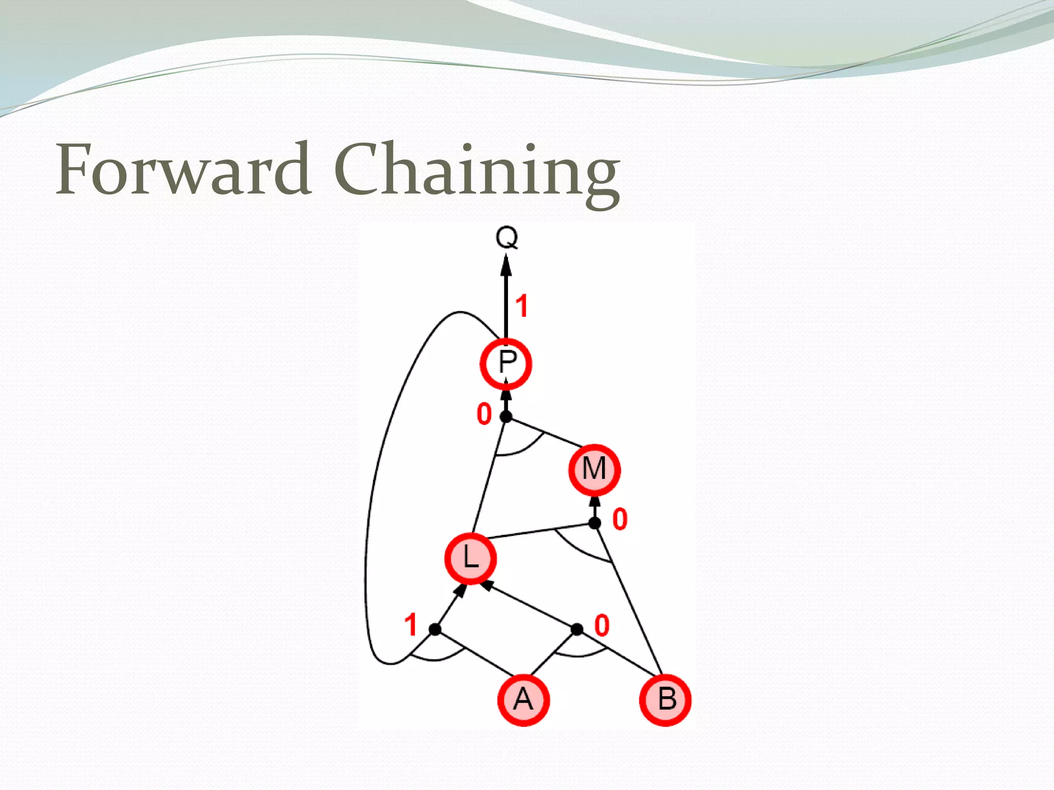 Forward Chaining
 