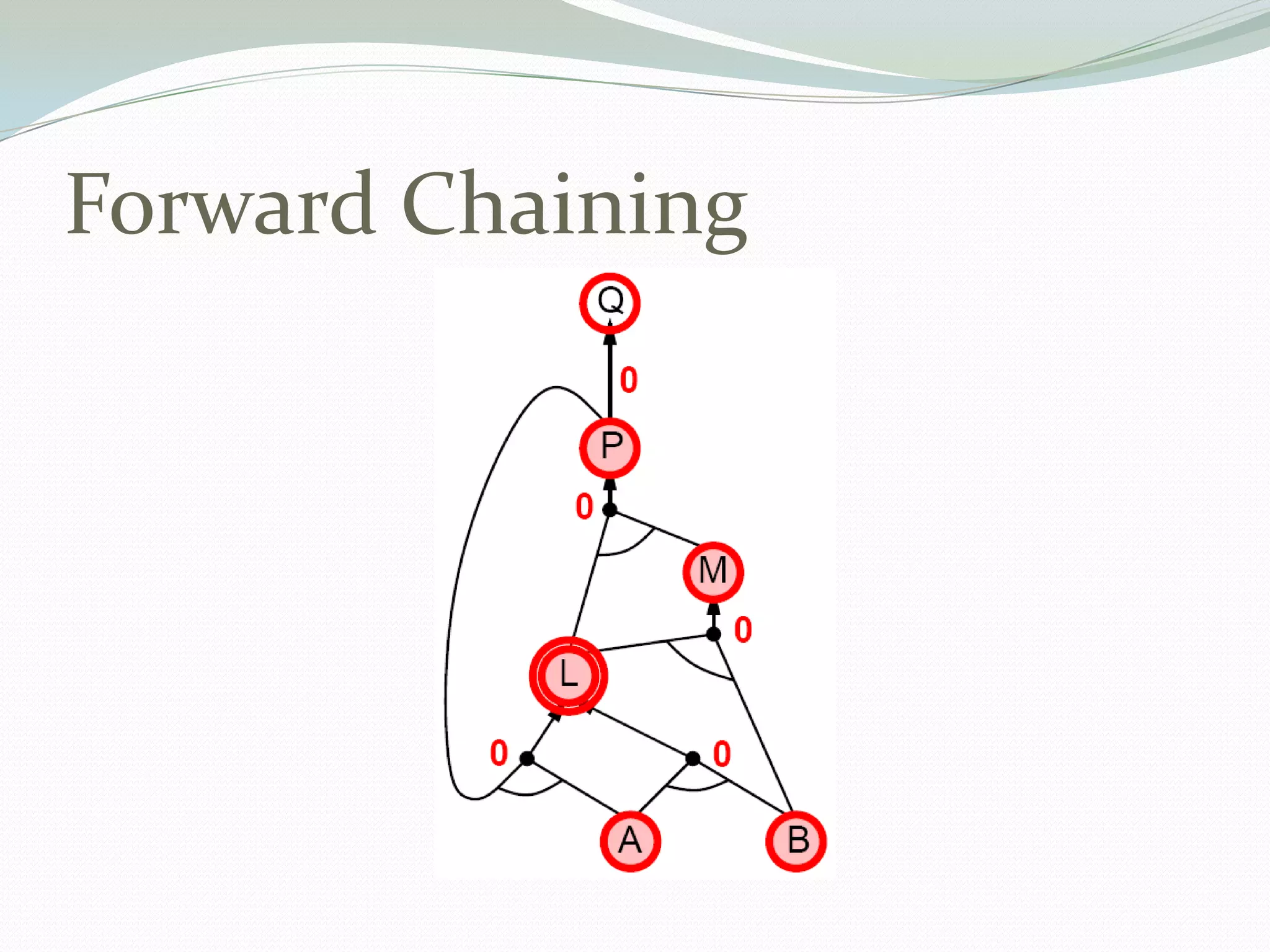 Forward Chaining
 