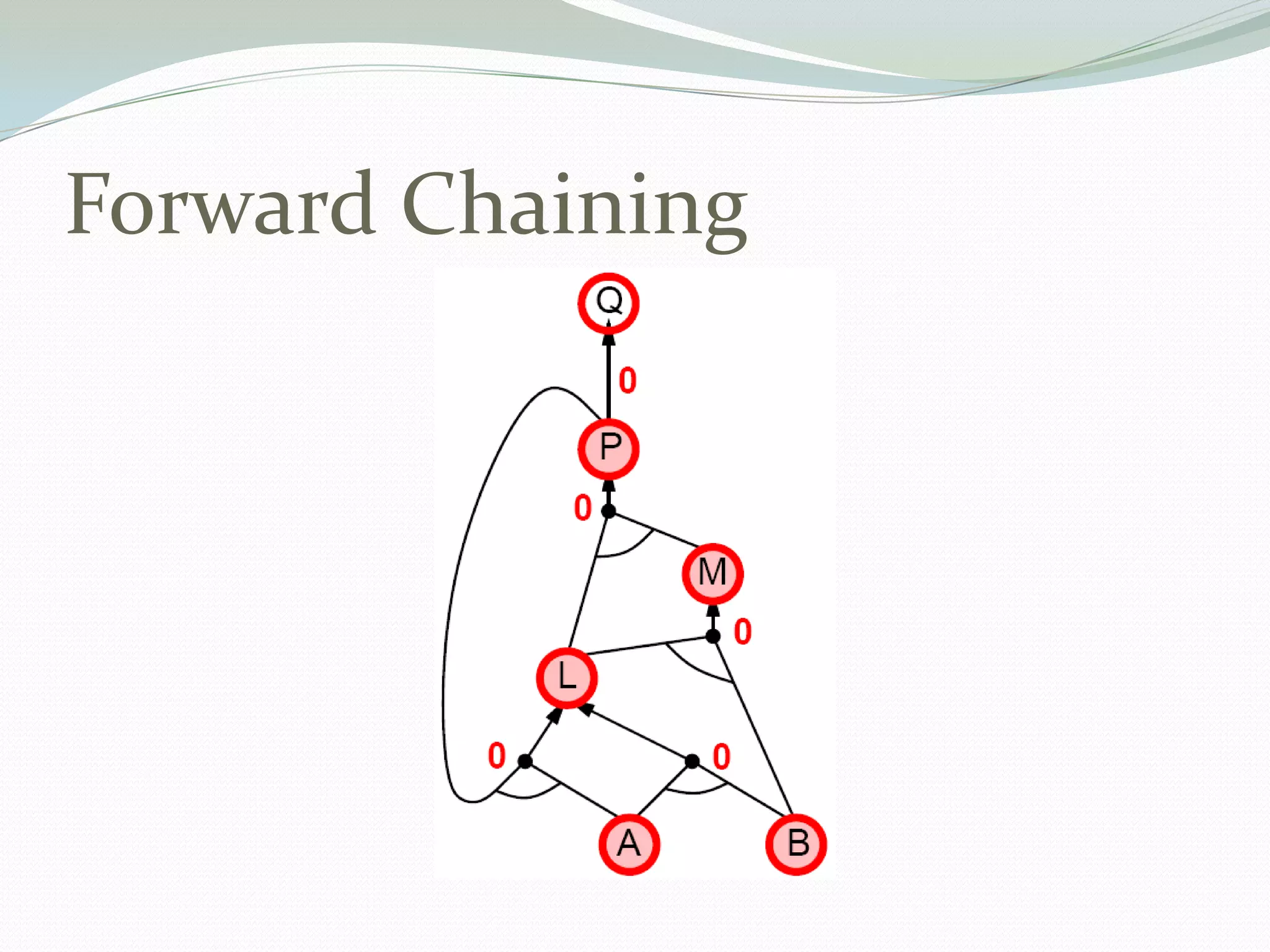 Forward Chaining
 