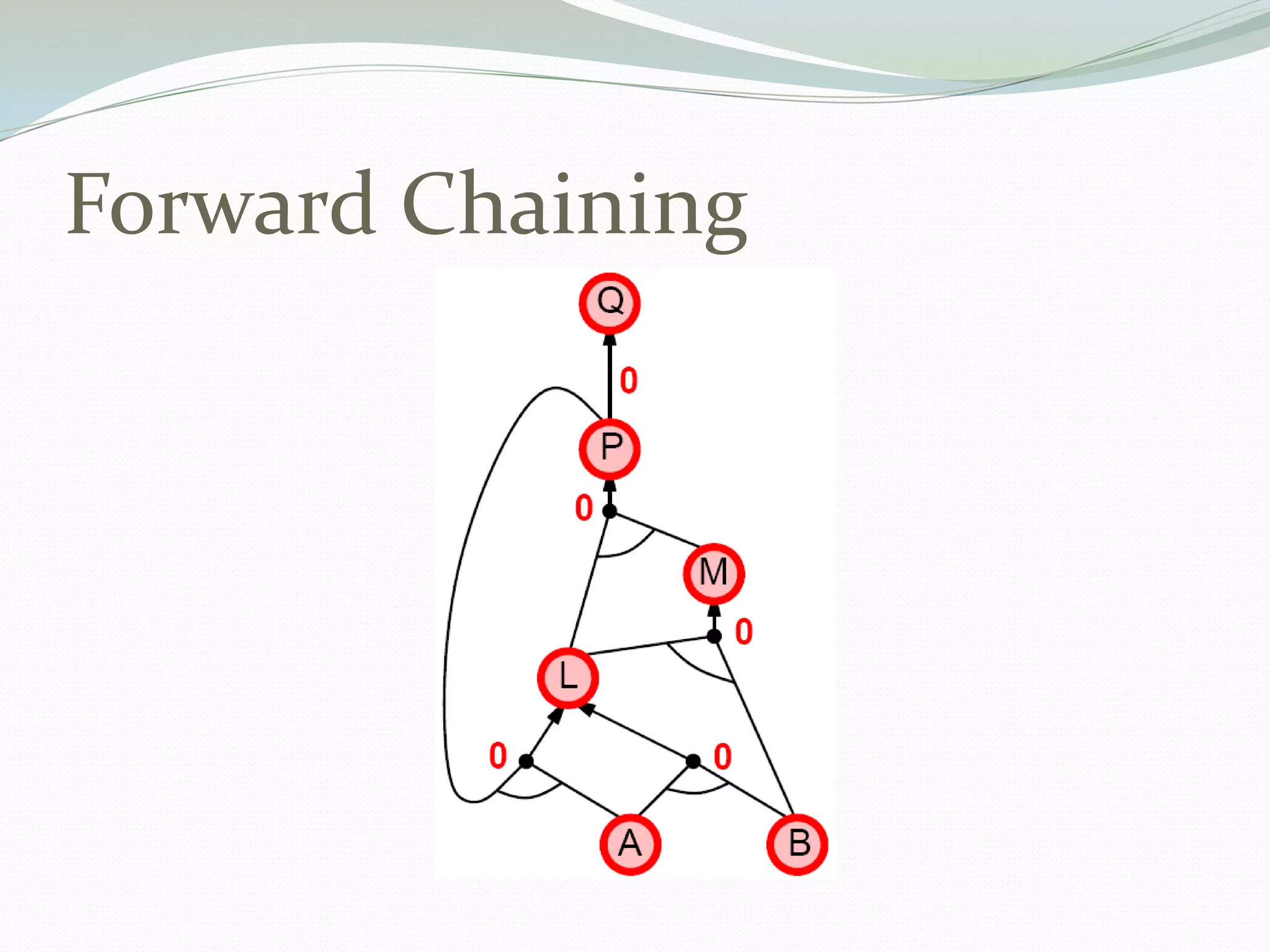 Forward Chaining
 