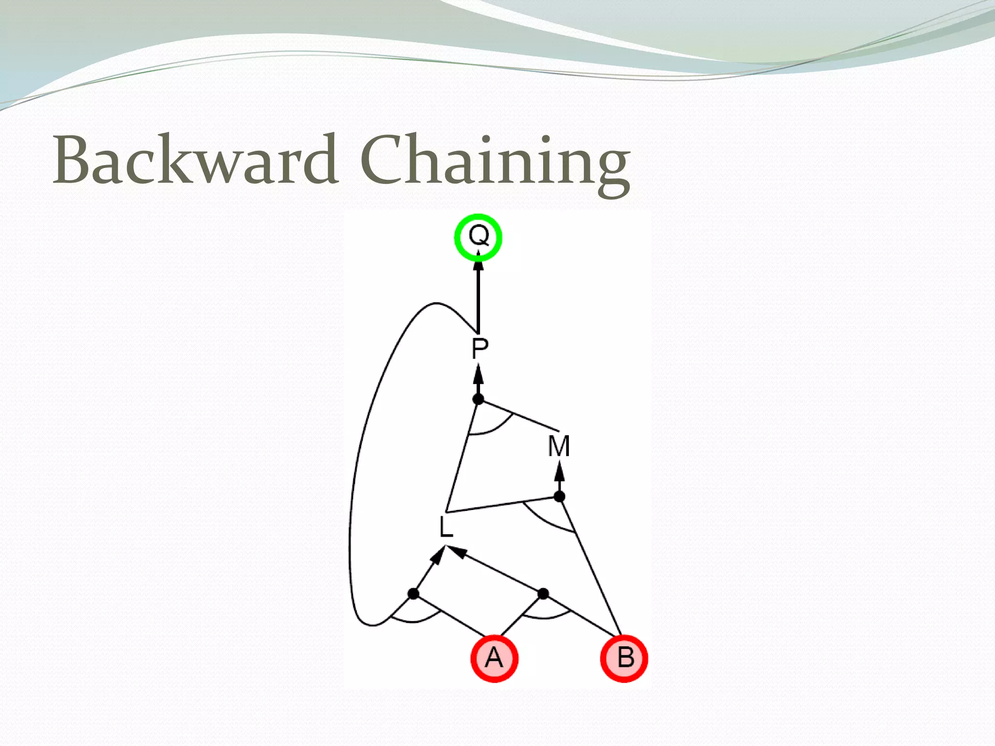 Backward Chaining
 