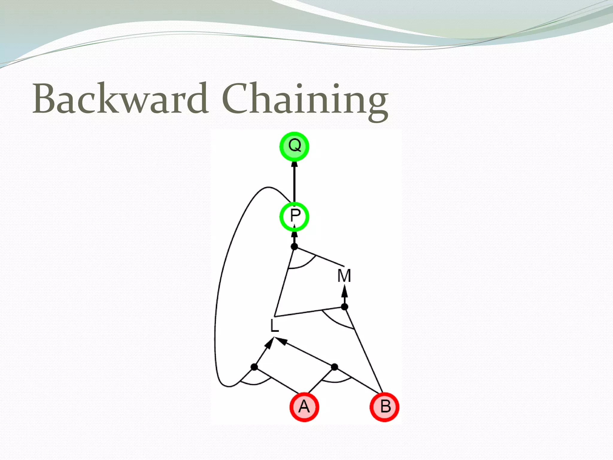 Backward Chaining
 