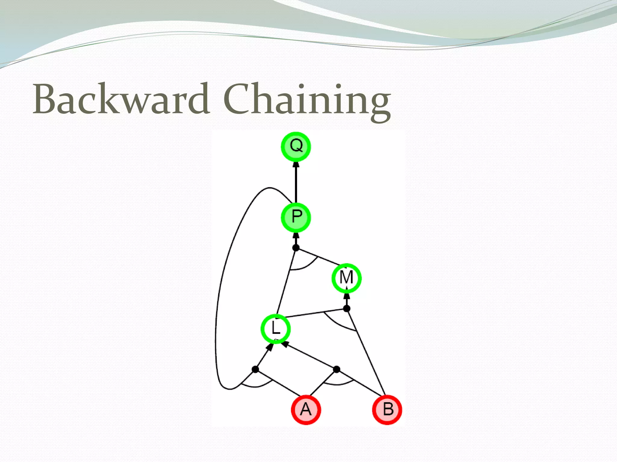 Backward Chaining
 