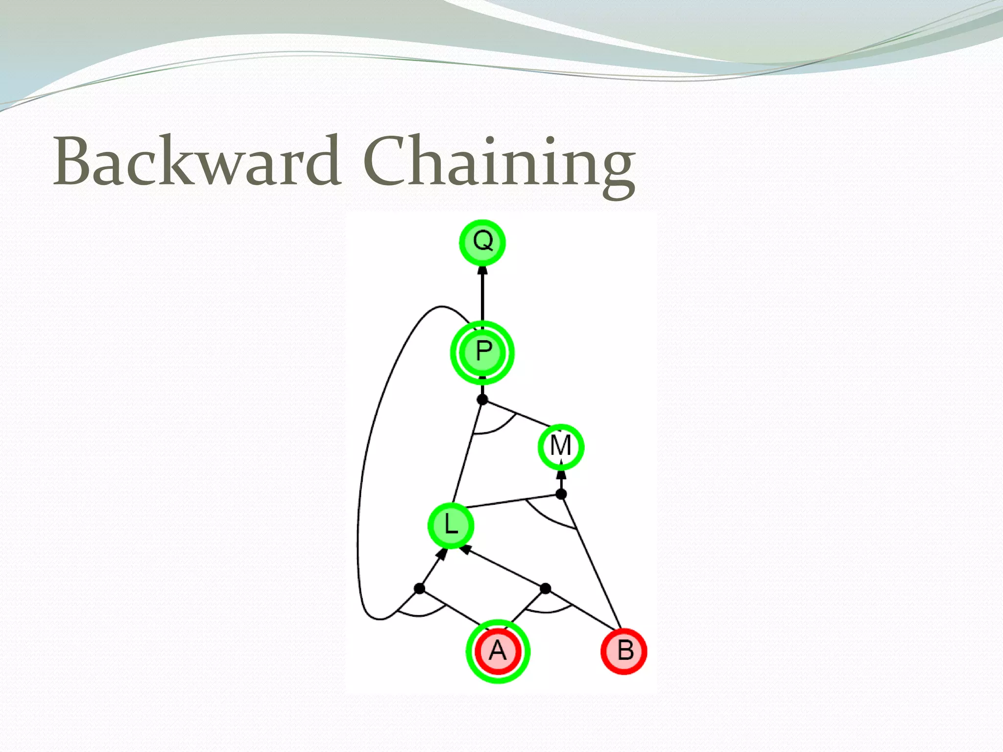 Backward Chaining
 