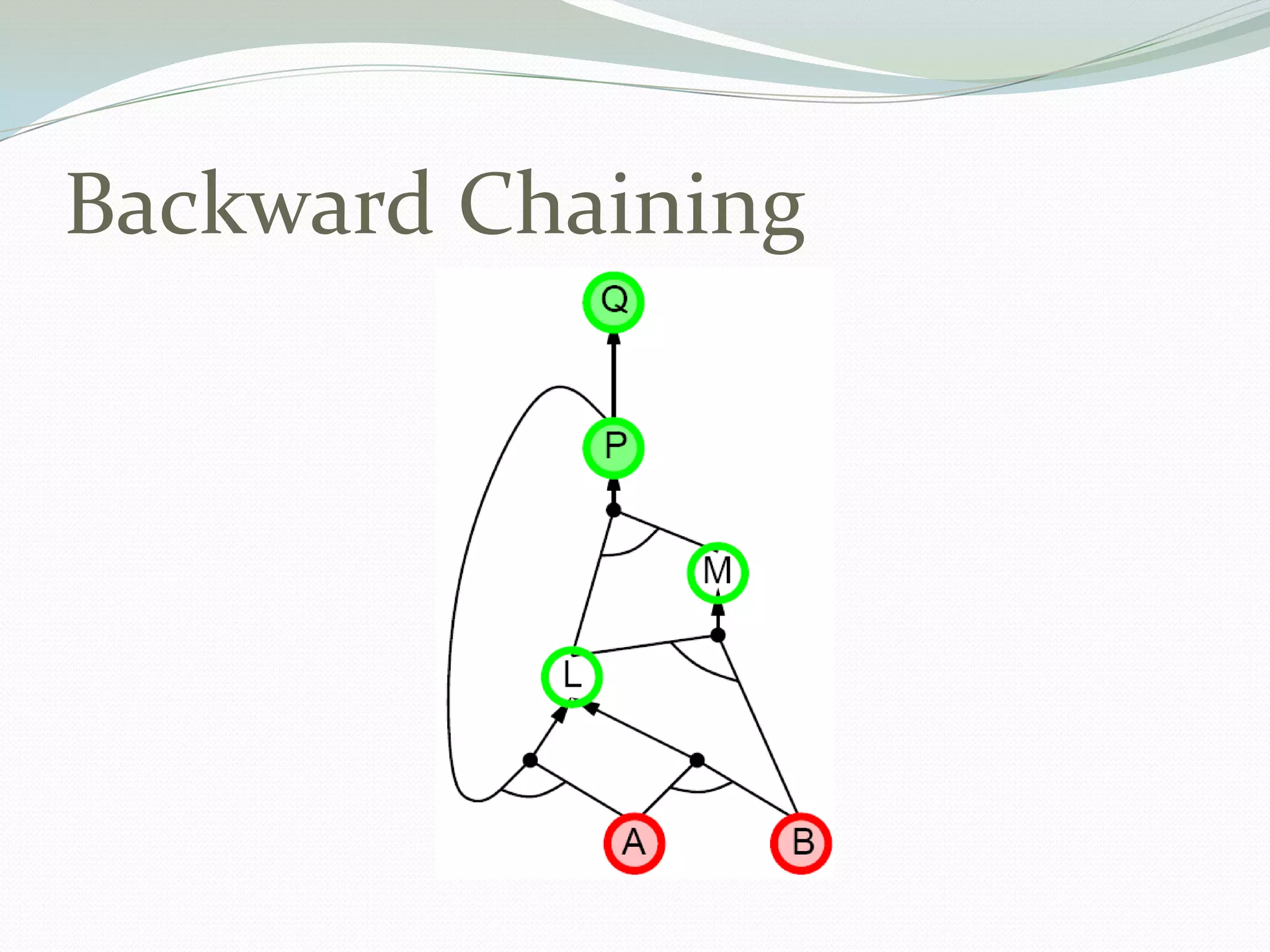 Backward Chaining
 