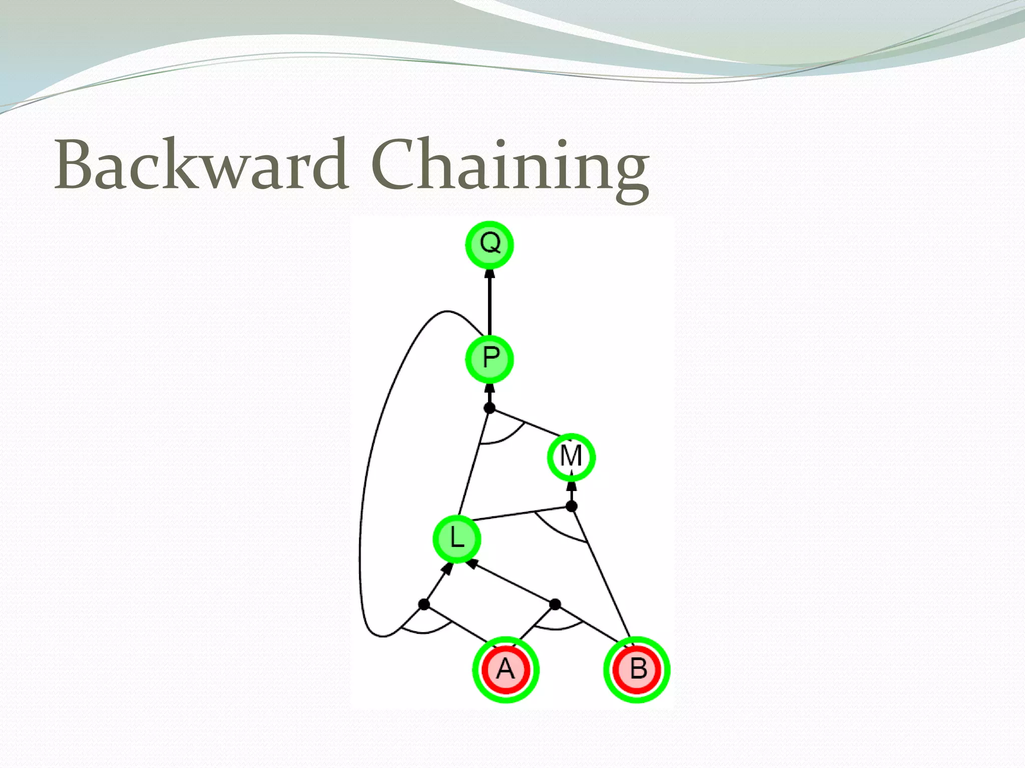 Backward Chaining
 