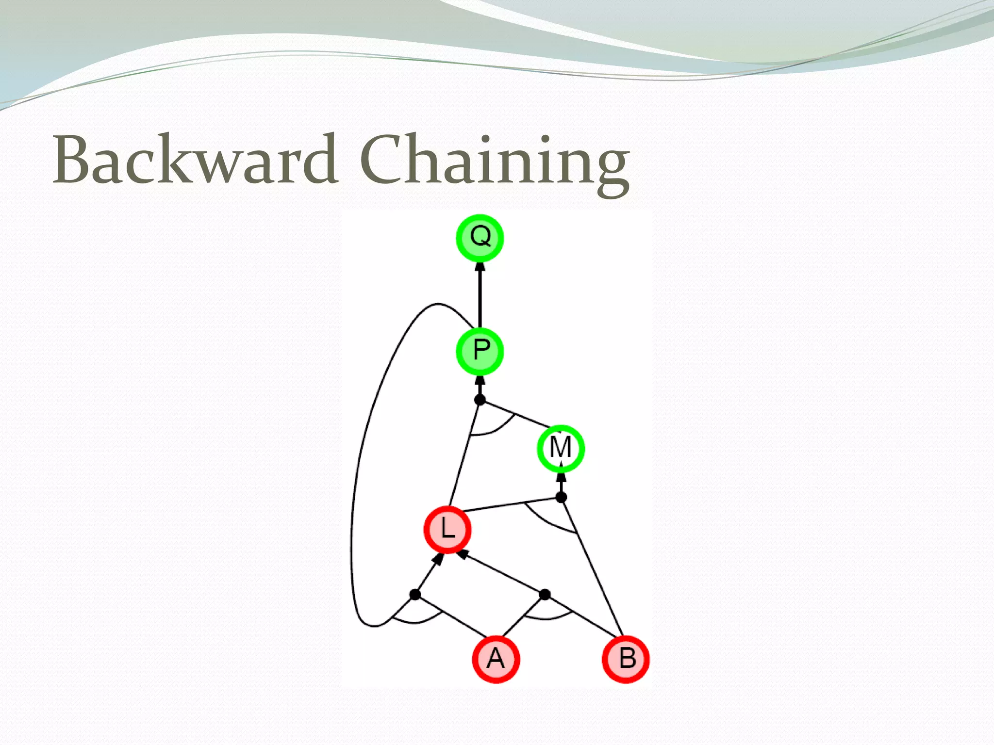 Backward Chaining
 
