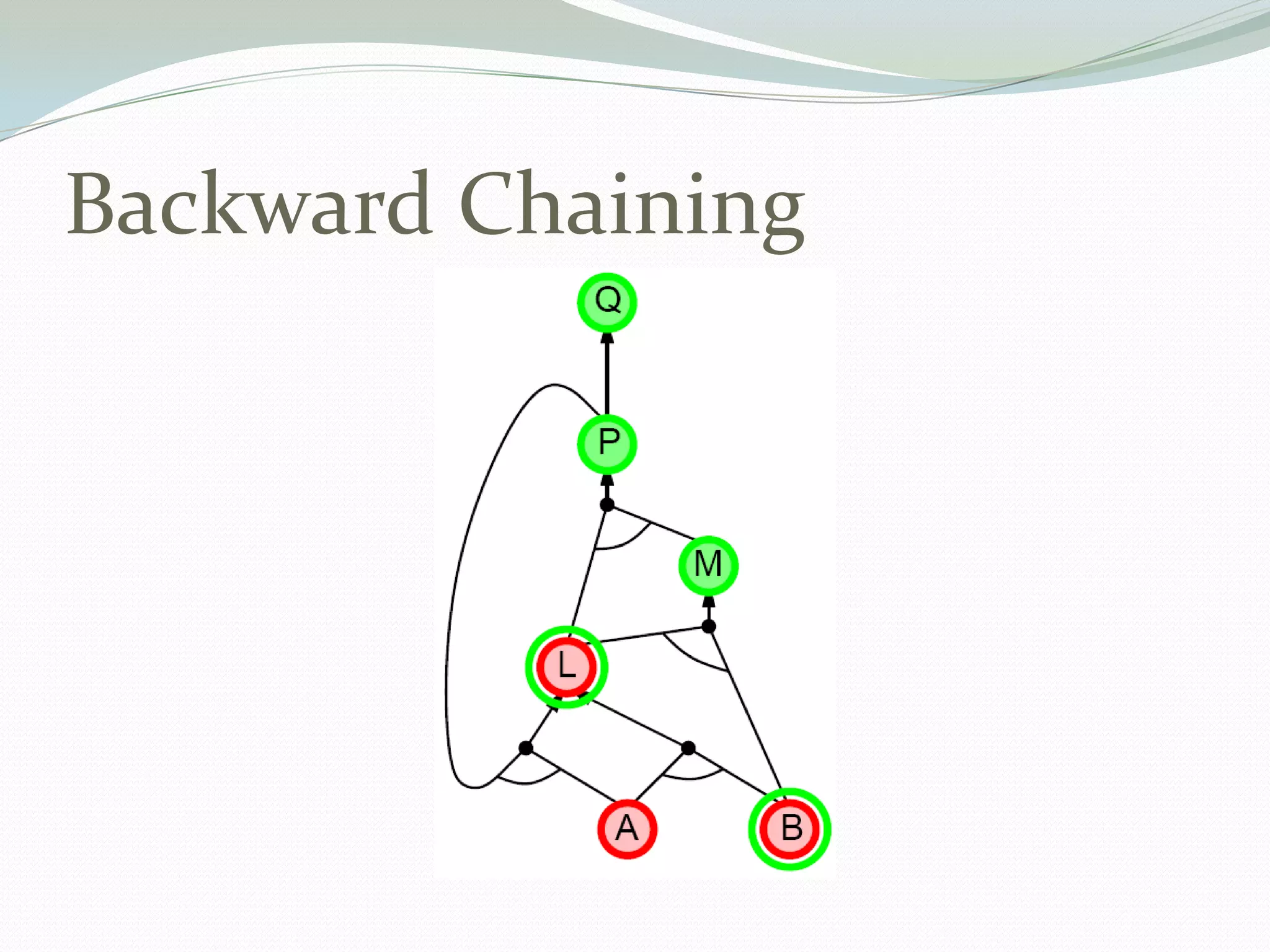 Backward Chaining
 
