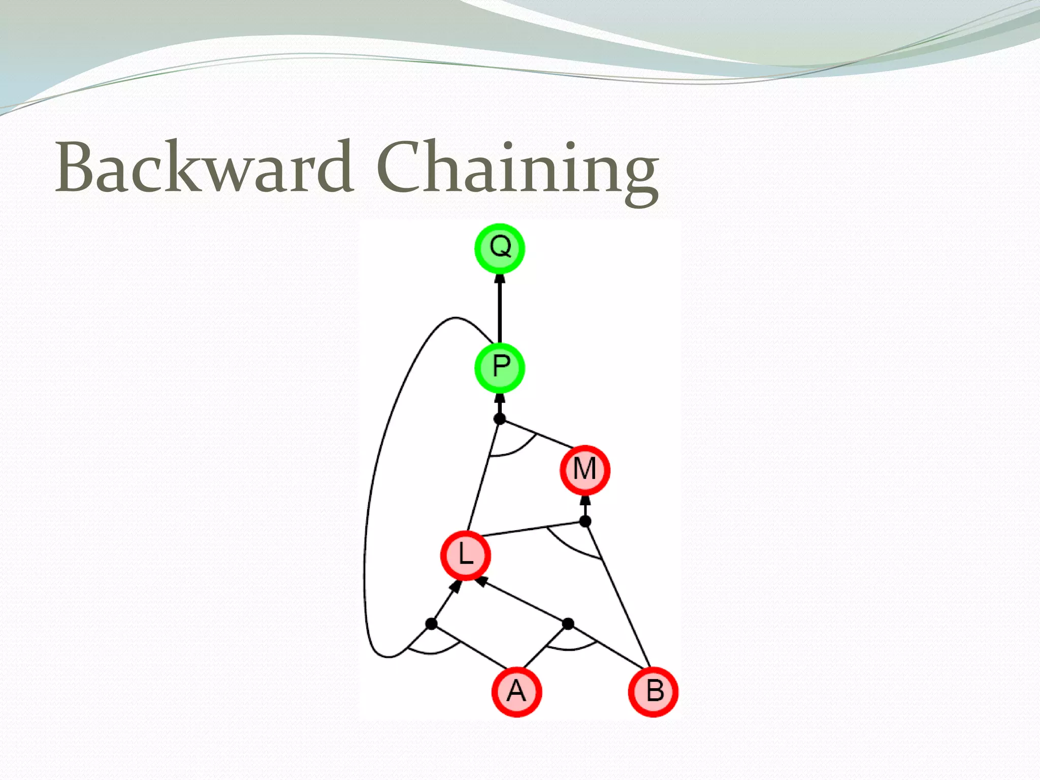 Backward Chaining
 
