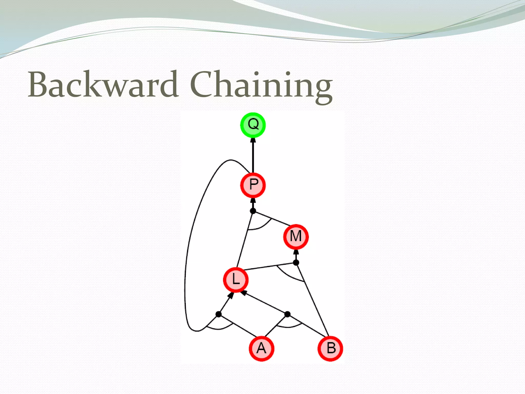 Backward Chaining
 