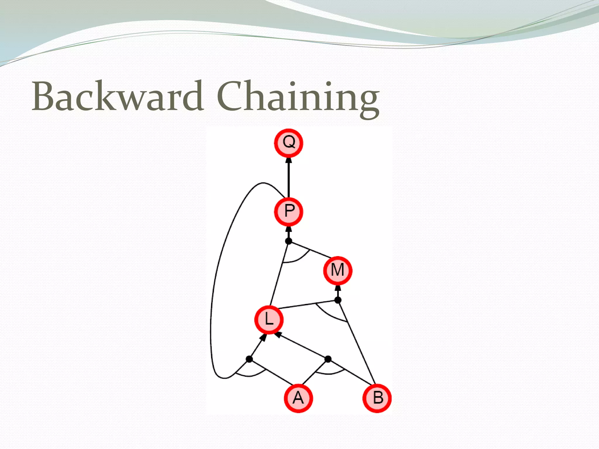 Backward Chaining
 