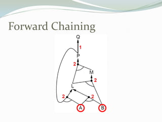 Forward Chaining
 