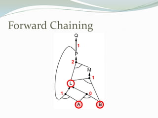 Forward Chaining
 
