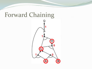 Forward Chaining
 