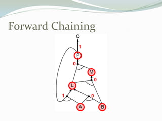 Forward Chaining
 