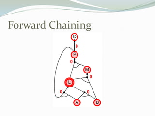 Forward Chaining
 