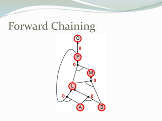 Forward Chaining
 