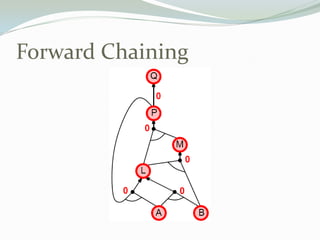 Forward Chaining
 