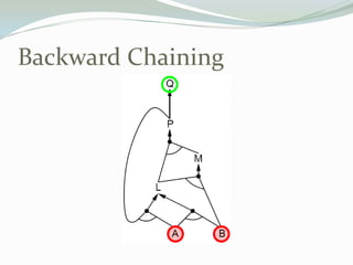 Backward Chaining
 