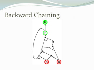 Backward Chaining
 