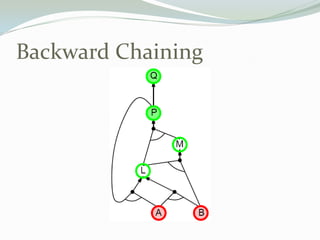 Backward Chaining
 